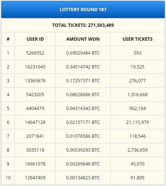 The 10 lottery pricez made available by freebitco.in every week